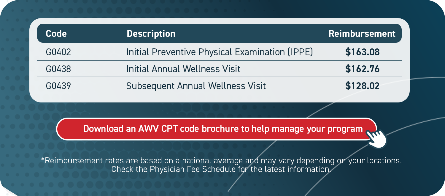 2024 CPT Codes for Annual Wellness Visits